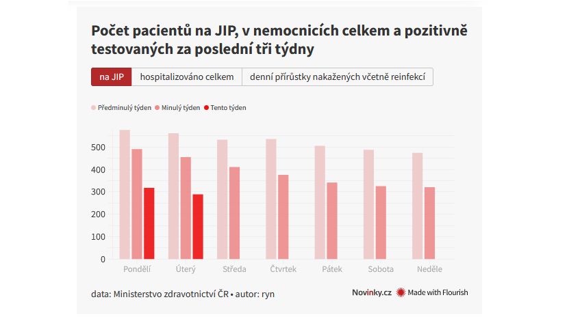 V Česku přibylo 30 678 nakažených, pacientů v nemocnicích ubývá